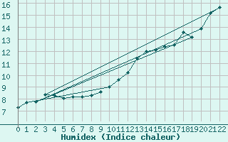 Courbe de l'humidex pour Clermont de l'Oise (60)