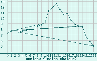 Courbe de l'humidex pour Brest (29)