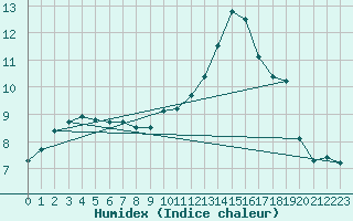 Courbe de l'humidex pour Lagny-sur-Marne (77)