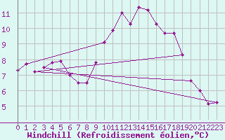 Courbe du refroidissement olien pour Mirebeau (86)