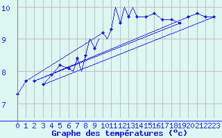 Courbe de tempratures pour Culdrose