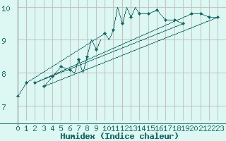 Courbe de l'humidex pour Culdrose