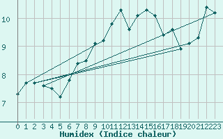 Courbe de l'humidex pour Palencia / Autilla del Pino