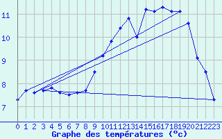 Courbe de tempratures pour Evreux (27)