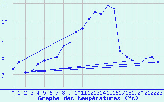 Courbe de tempratures pour Wernigerode
