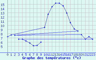 Courbe de tempratures pour Les Pennes-Mirabeau (13)