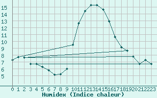 Courbe de l'humidex pour Les Pennes-Mirabeau (13)