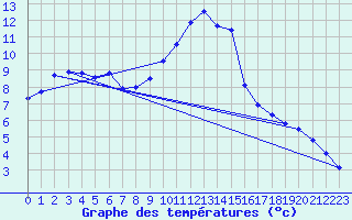Courbe de tempratures pour Tiranges (43)
