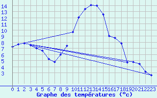 Courbe de tempratures pour Kyritz