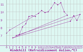 Courbe du refroidissement olien pour Kemi Ajos
