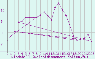 Courbe du refroidissement olien pour Ouessant (29)