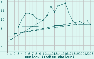 Courbe de l'humidex pour Pontoise - Cormeilles (95)