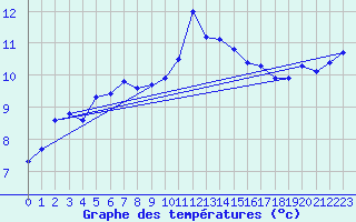 Courbe de tempratures pour Magilligan