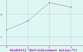 Courbe du refroidissement olien pour Hoburg A