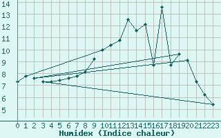 Courbe de l'humidex pour Potte (80)