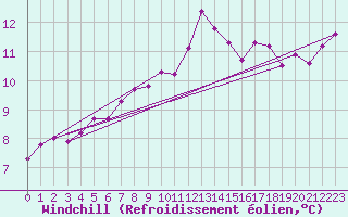 Courbe du refroidissement olien pour Wuerzburg