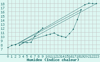 Courbe de l'humidex pour Bingley
