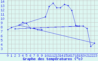 Courbe de tempratures pour Landser (68)