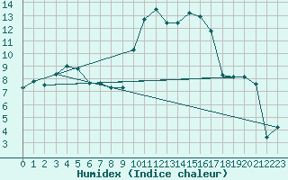 Courbe de l'humidex pour Landser (68)