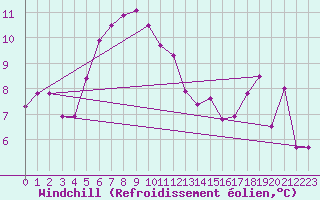 Courbe du refroidissement olien pour Jokkmokk FPL