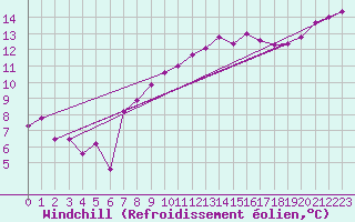 Courbe du refroidissement olien pour Brest (29)