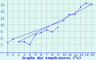 Courbe de tempratures pour Hemavan-Skorvfjallet