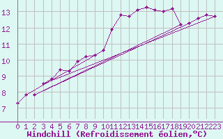 Courbe du refroidissement olien pour Biache-Saint-Vaast (62)
