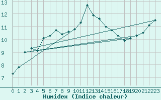 Courbe de l'humidex pour Magilligan