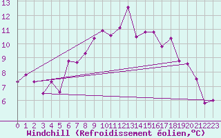 Courbe du refroidissement olien pour Soknedal