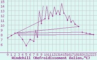 Courbe du refroidissement olien pour Madrid-Colmenar