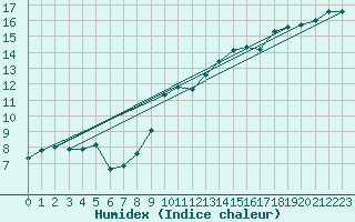 Courbe de l'humidex pour Gruissan (11)