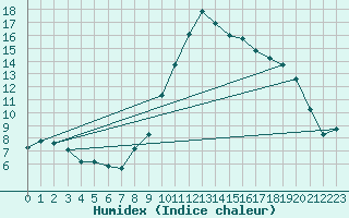 Courbe de l'humidex pour Baztan, Irurita