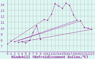 Courbe du refroidissement olien pour Ebnat-Kappel