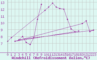 Courbe du refroidissement olien pour Capo Palinuro