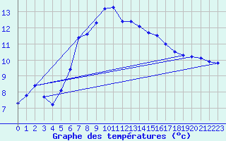 Courbe de tempratures pour Johvi