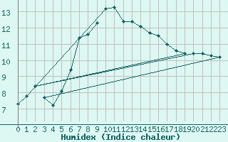 Courbe de l'humidex pour Johvi