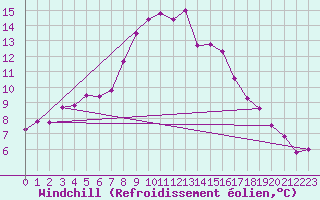 Courbe du refroidissement olien pour Ylistaro Pelma
