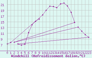 Courbe du refroidissement olien pour Eisenkappel