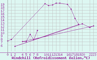 Courbe du refroidissement olien pour Roquetas de Mar