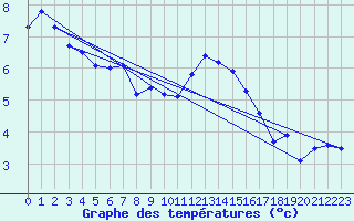 Courbe de tempratures pour Offenbach Wetterpar