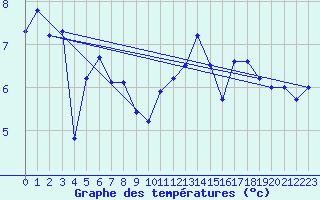 Courbe de tempratures pour Cap de la Hve (76)