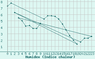 Courbe de l'humidex pour Tesseboelle