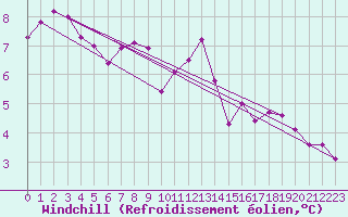 Courbe du refroidissement olien pour Munte (Be)
