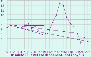 Courbe du refroidissement olien pour Laval (53)