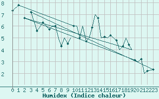 Courbe de l'humidex pour Bournemouth (UK)