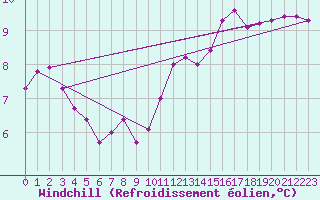 Courbe du refroidissement olien pour Dieppe (76)