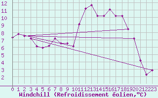 Courbe du refroidissement olien pour Villardeciervos