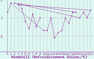Courbe du refroidissement olien pour Trgueux (22)
