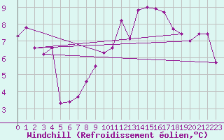 Courbe du refroidissement olien pour Monistrol-sur-Loire (43)