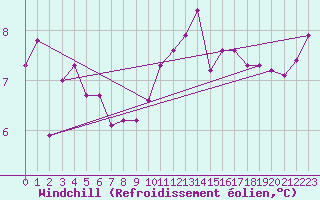 Courbe du refroidissement olien pour Cap de la Hve (76)